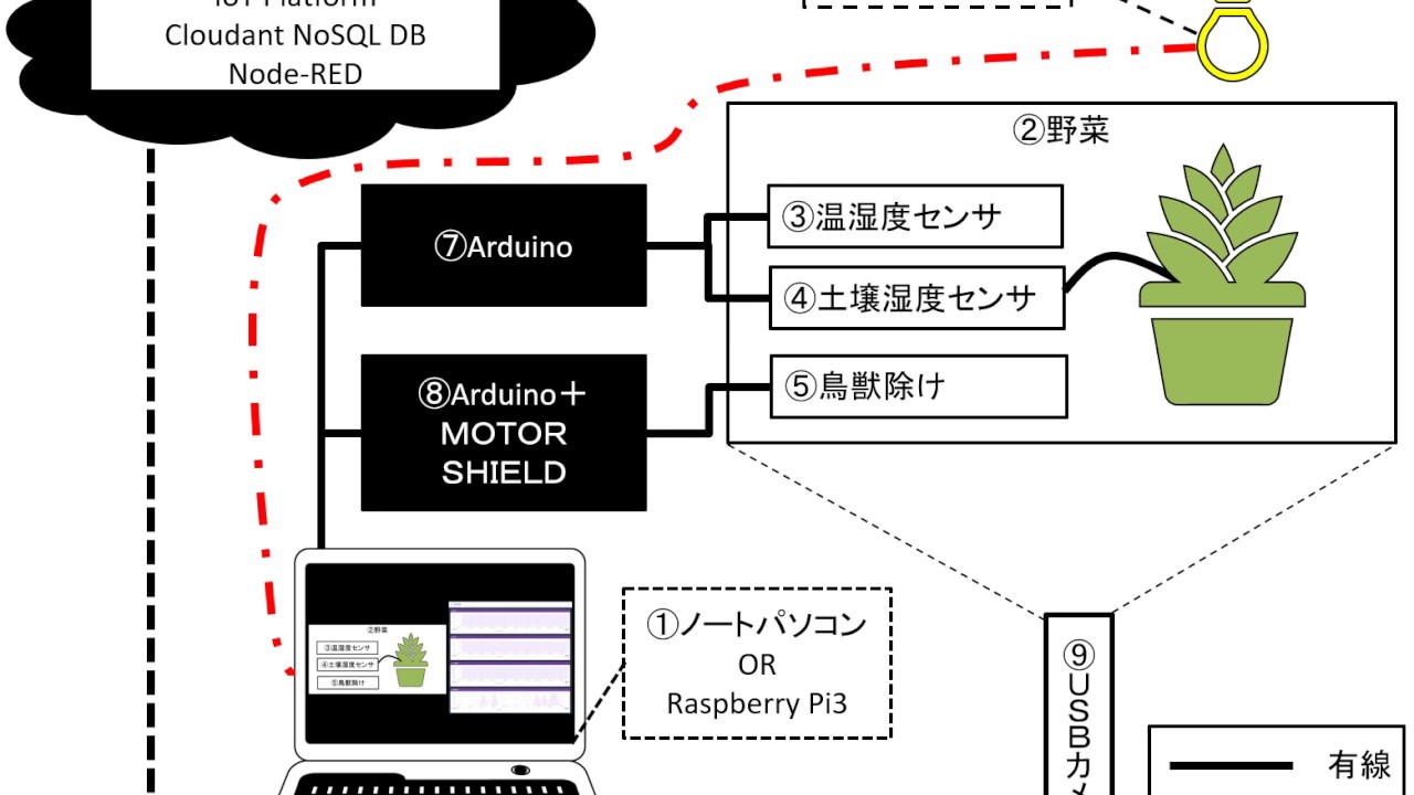 鳥獣ジャマー＋IoT家庭菜園（Vermin Jammer + IoT Vegetable Garden）申し込み用動画